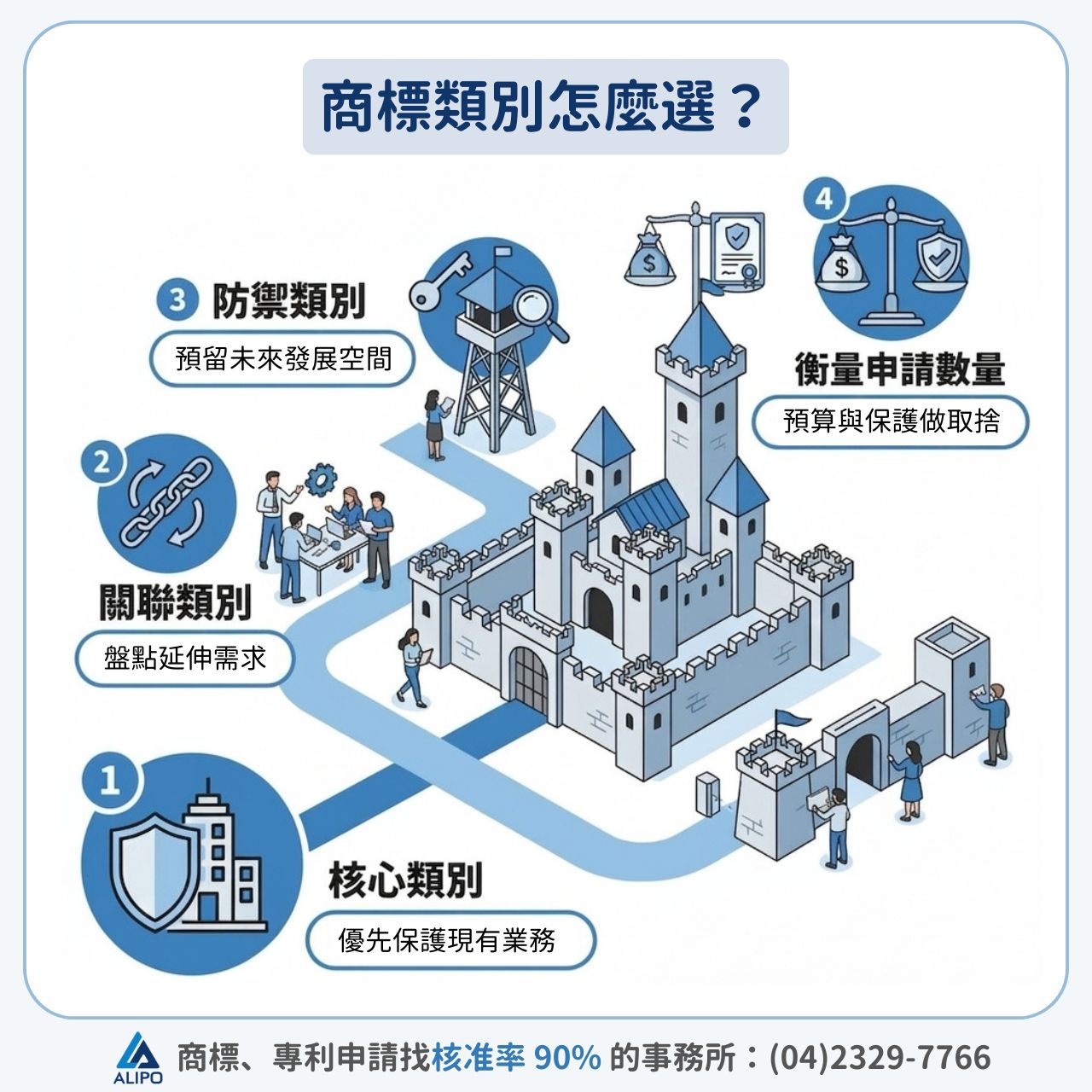 商標類別怎麼選？