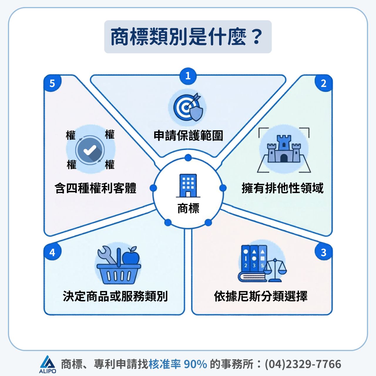 商標類別是什麼？