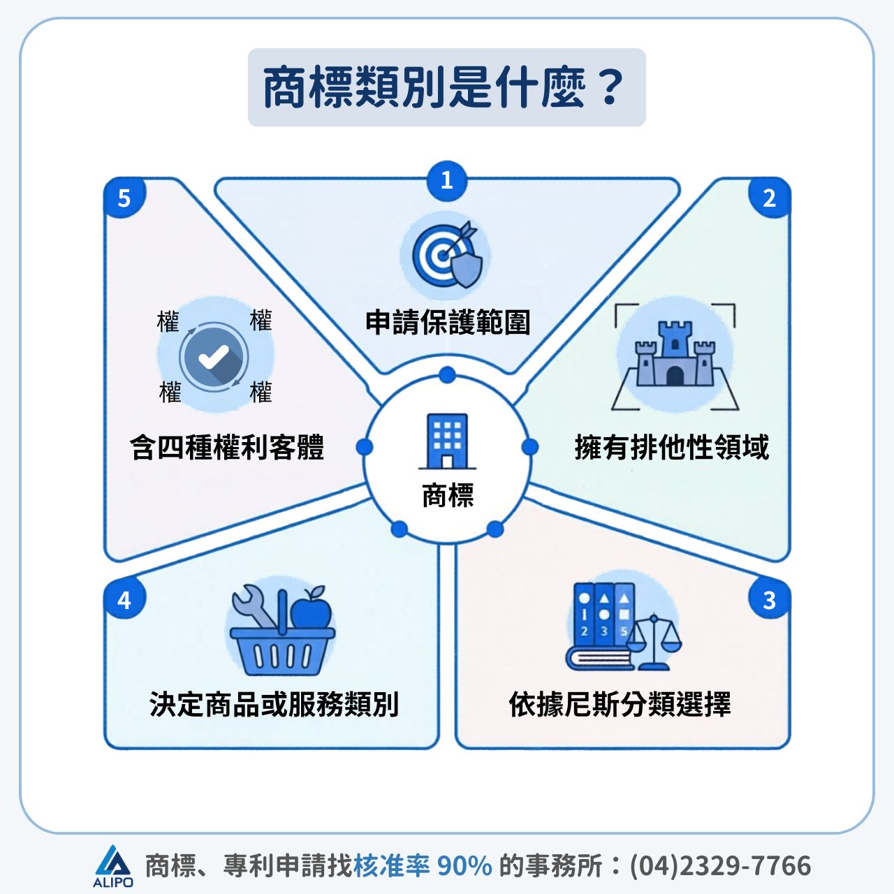 商標類別是什麼？