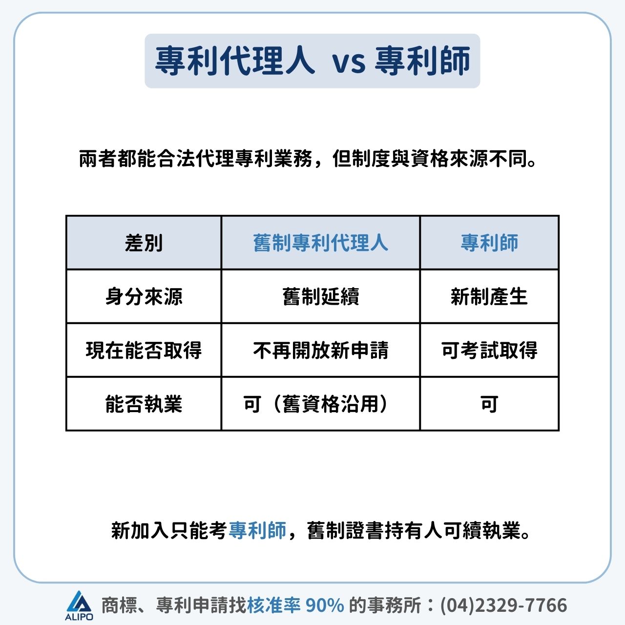 專利代理人專利師差別