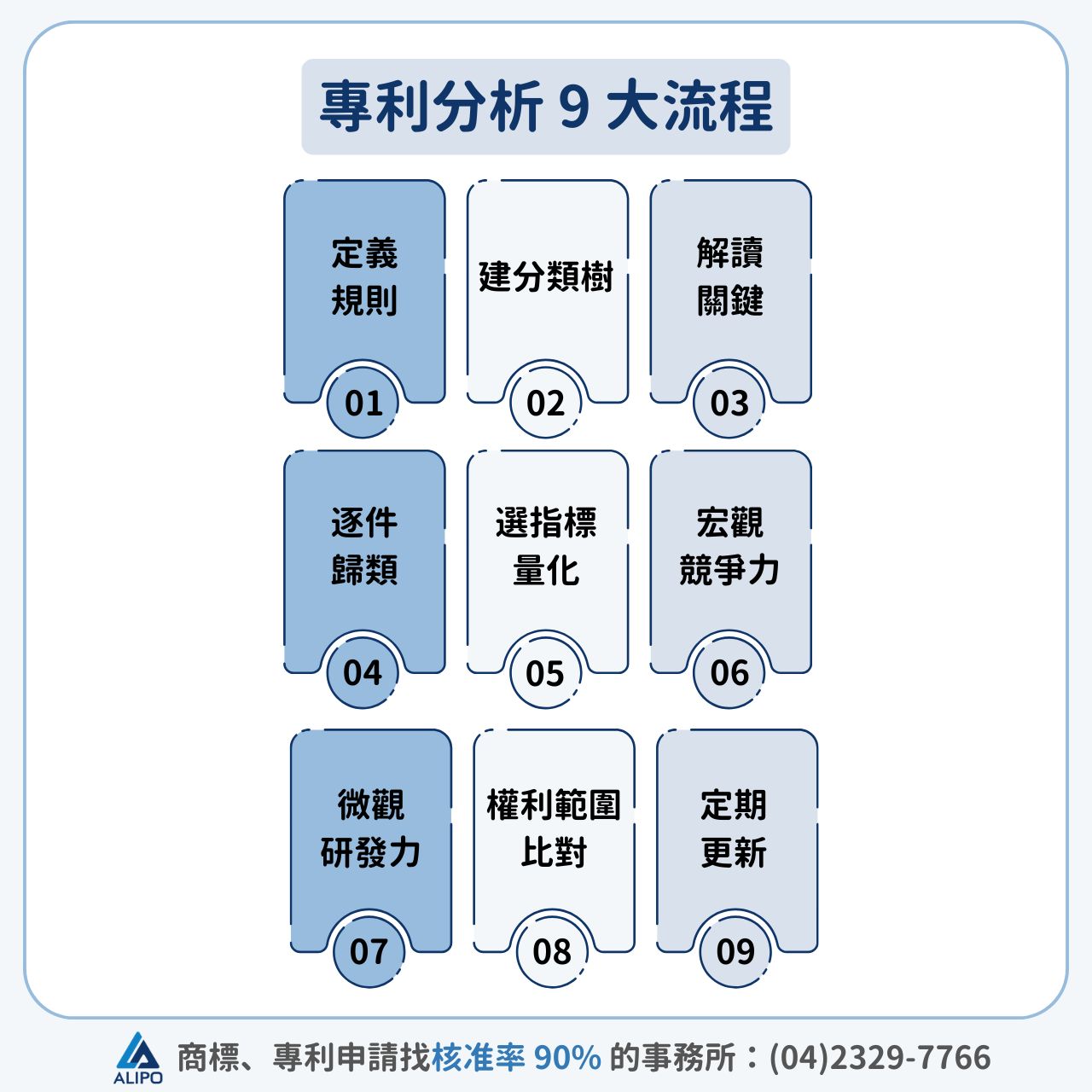 專利分析 9 大流程