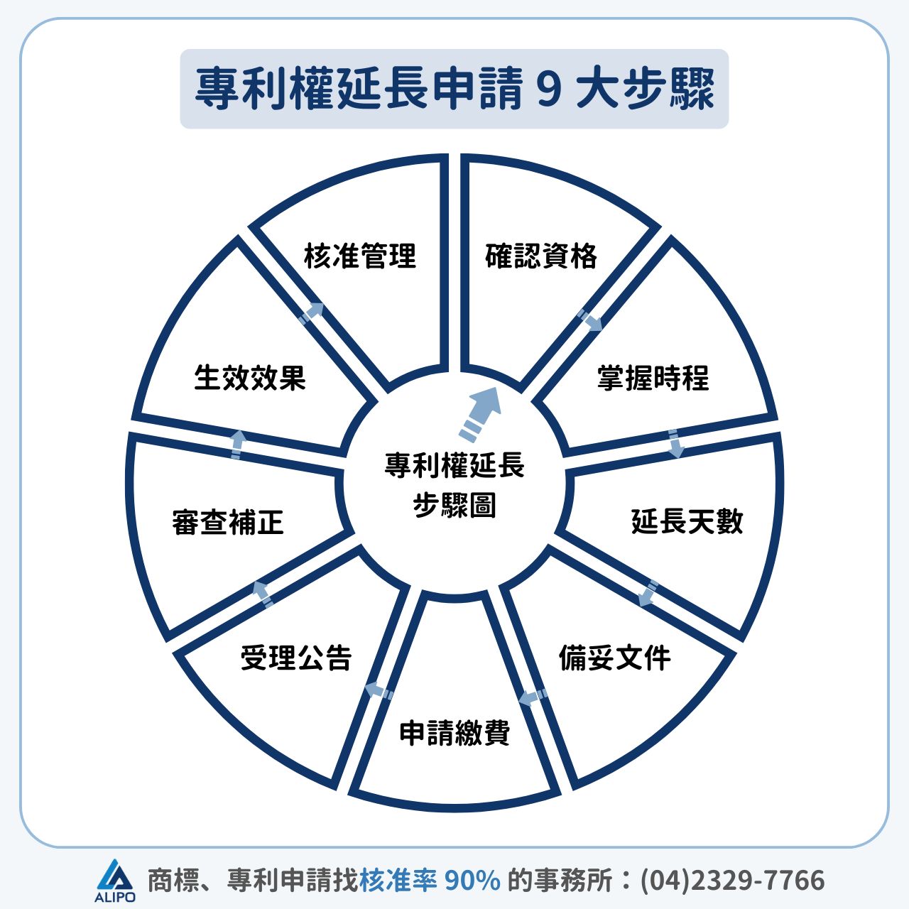 專利權延長申請 9 大步驟