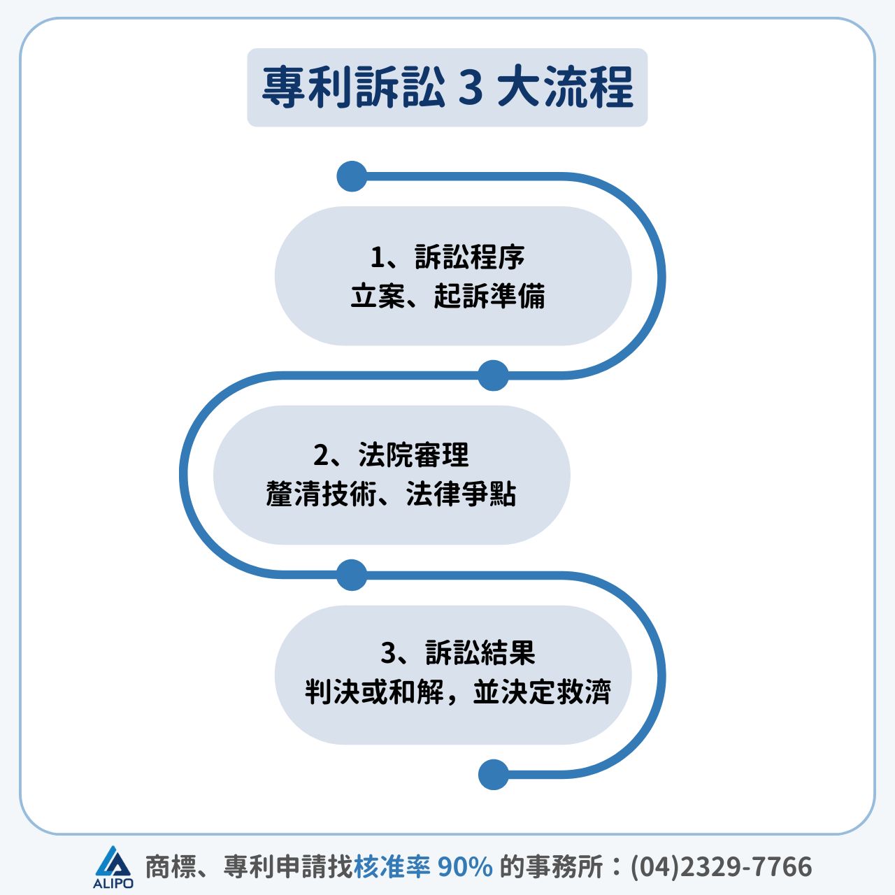 專利訴訟的 3 大審理流程