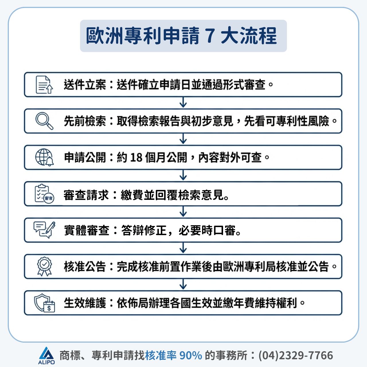歐洲專利申請 7 大流程