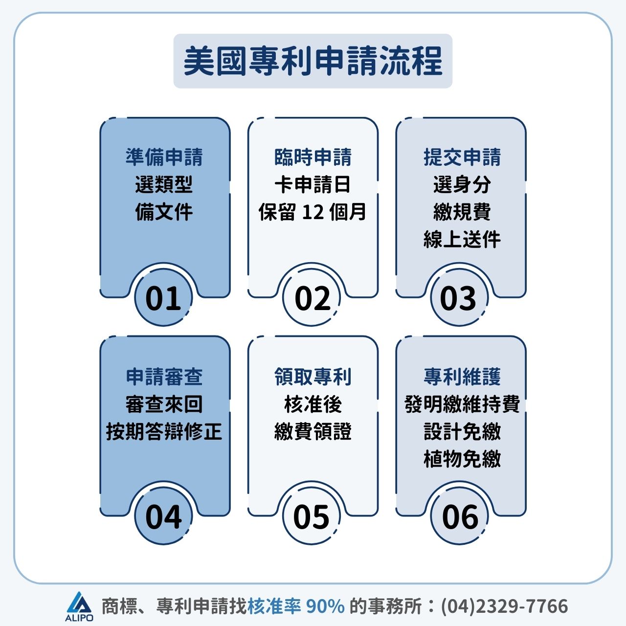 美國專利申請流程