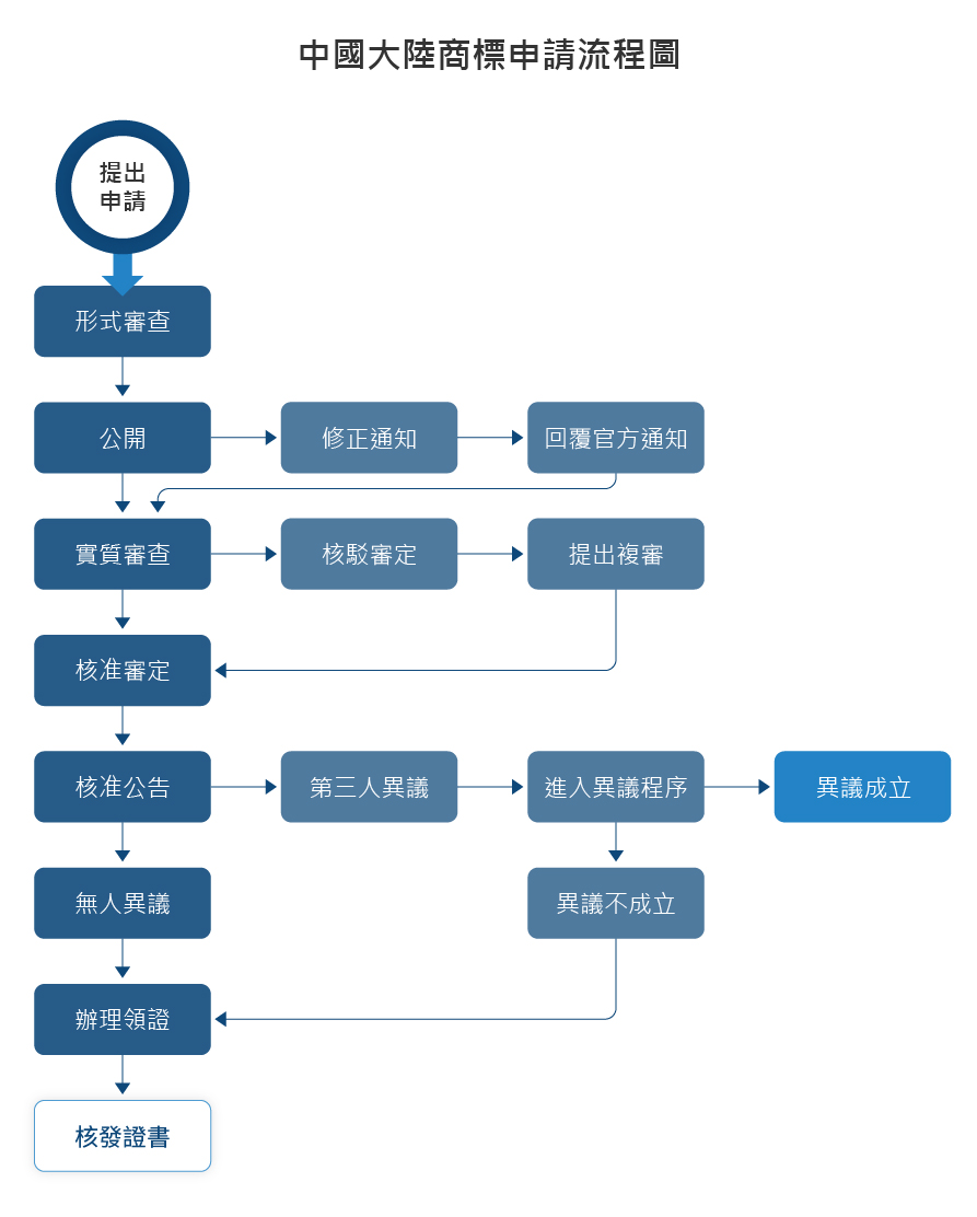 中國大陸商標申請流程圖