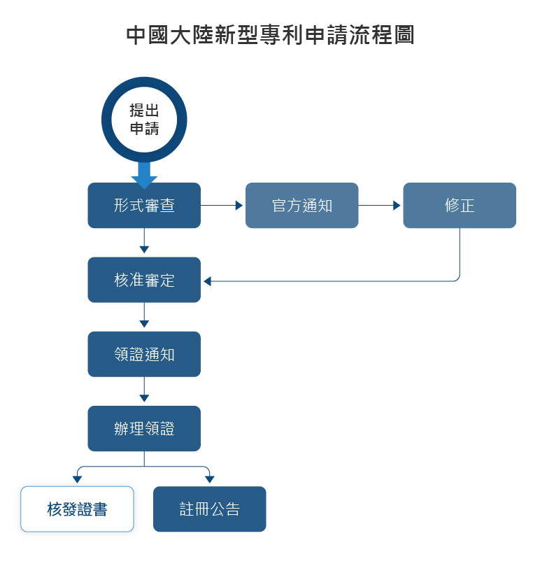 中國大陸新型專利申請流程圖