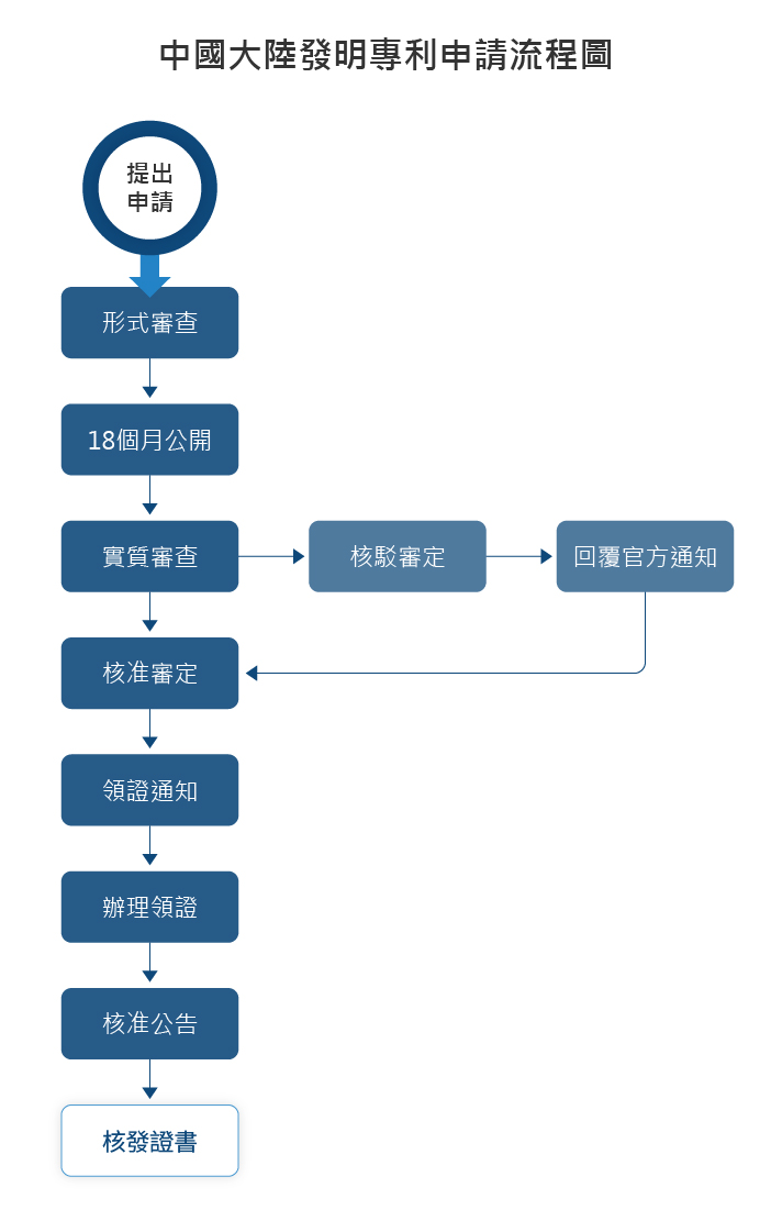 中國大陸發明專利流程圖