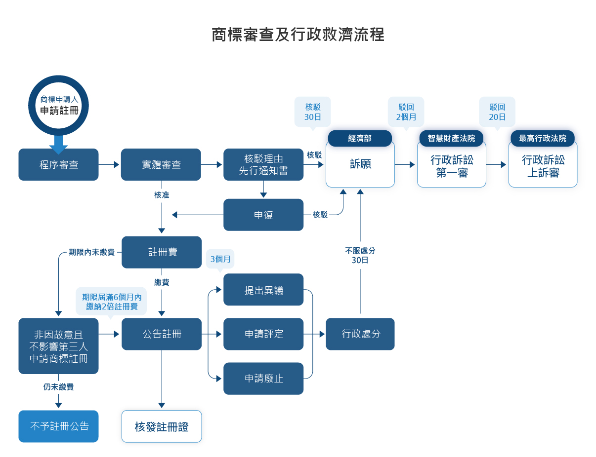 商標審查及行政救濟流程