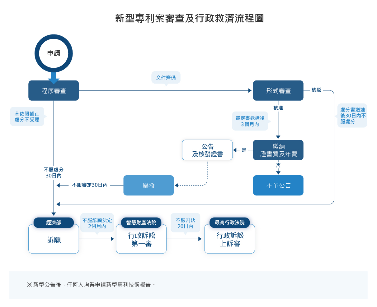 新型專利案審查及行政救濟流程圖