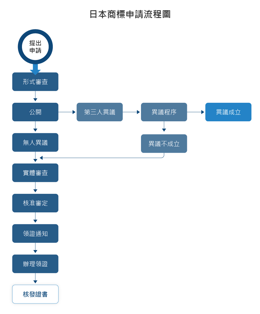 日本商標申請流程圖