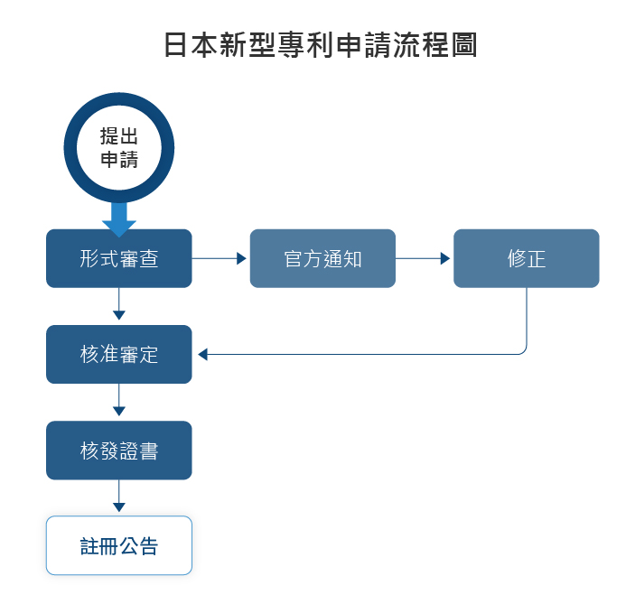 日本新型專利申請流程圖