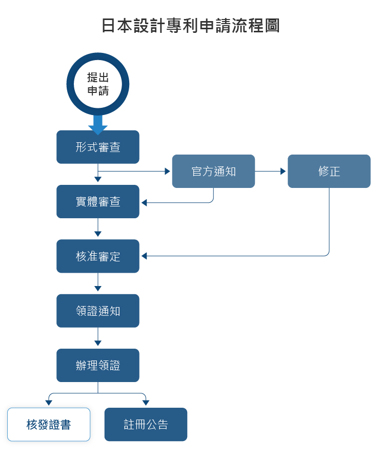 日本設計專利申請流程圖