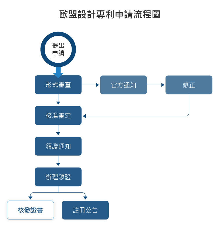 歐盟設計專利申請流程圖