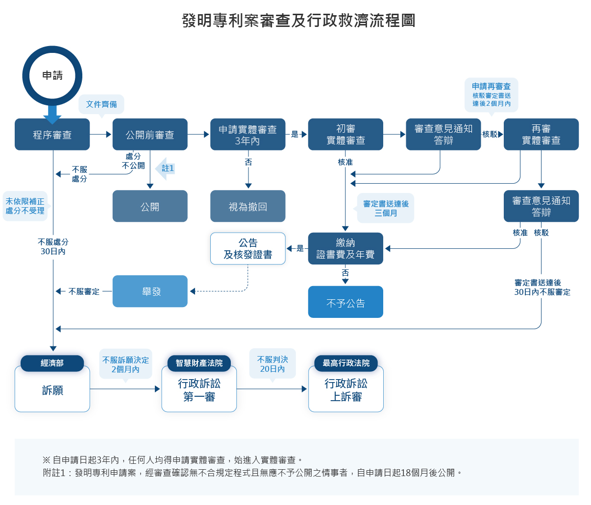 發明專利案審查及行政救濟流程圖