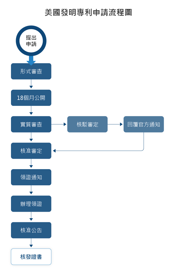 美國發明專利申請流程圖