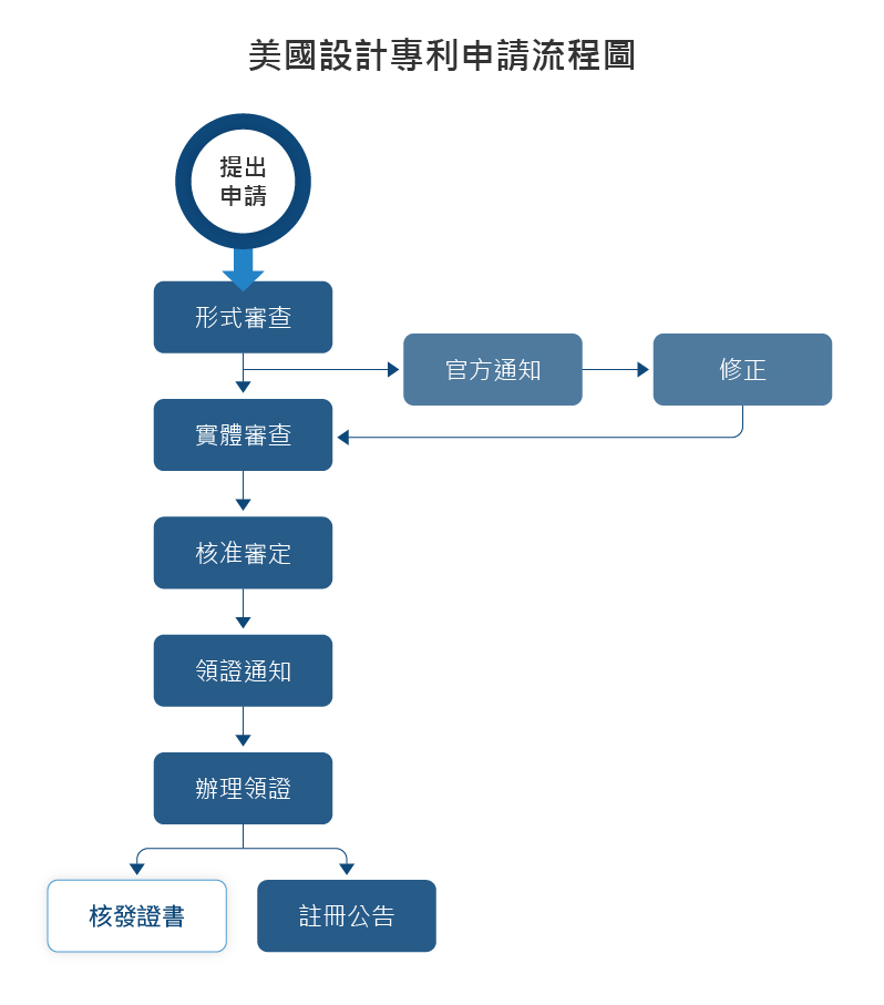 美國設計專利申請流程圖