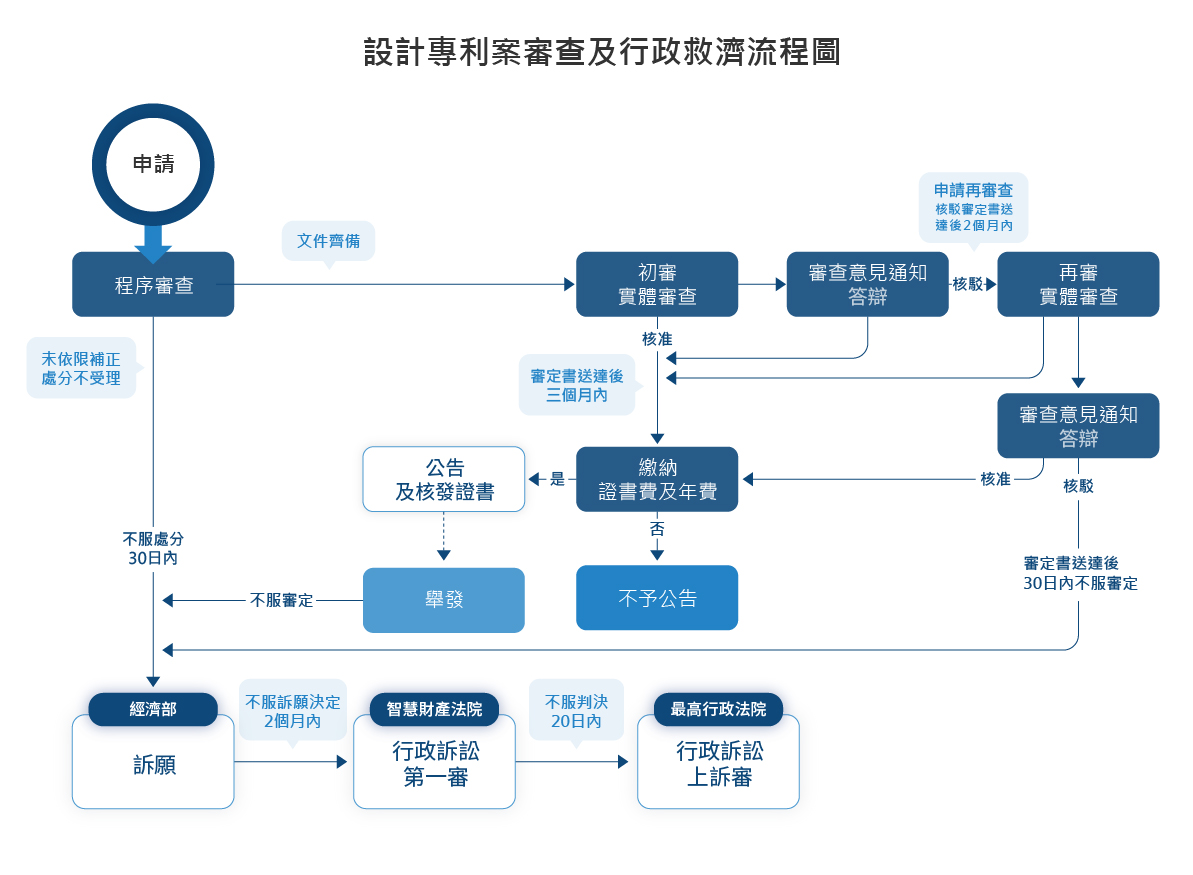 設計專利案審查及行政救濟流程圖