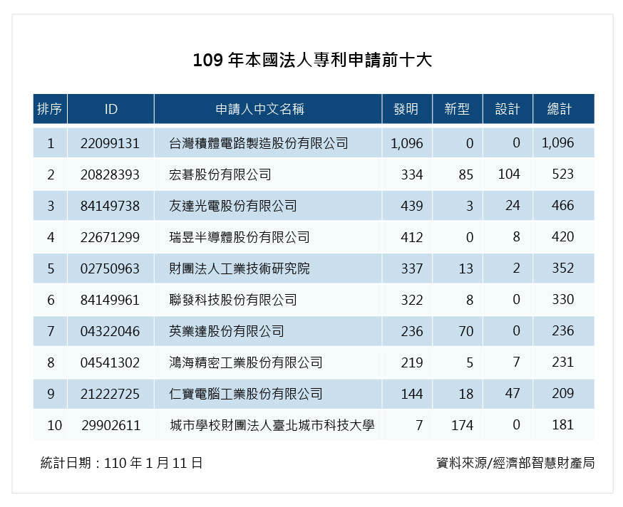 109年本國法人專利申請前十大