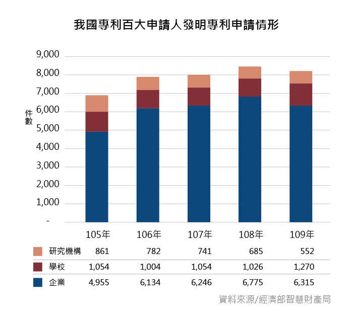 我國專利百大申請人發明專利申請情形