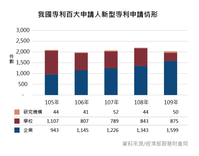 我國專利百大申請人新型專利申請情形