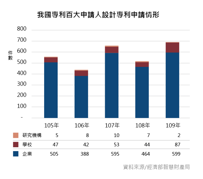 我國專利百大申請人設計專利申請情形