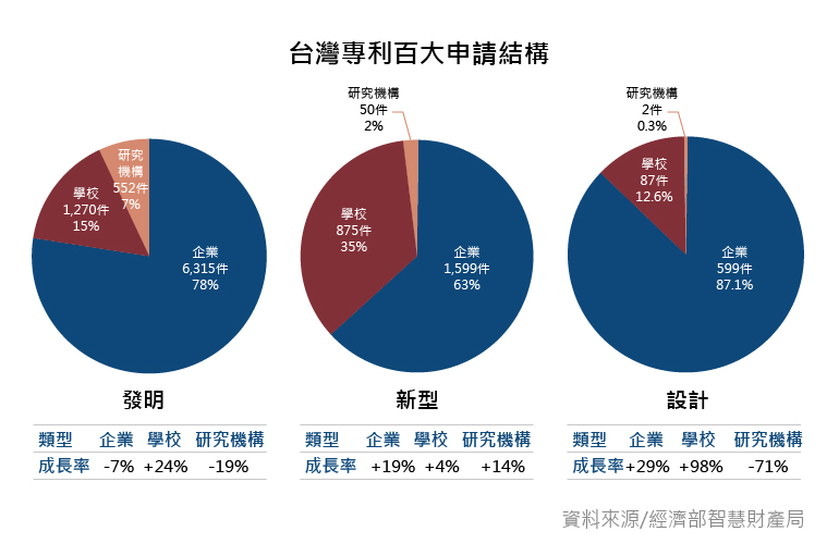 台灣專利百大申請結構