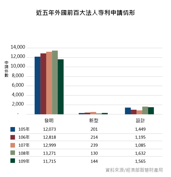 近五年前百大法人專利申請情形