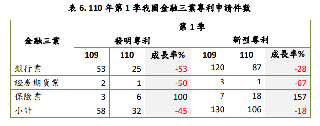 110年第1季我國金融三業專利申請件數