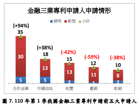 110年第1季我國金融三業專利申請前五大申請人