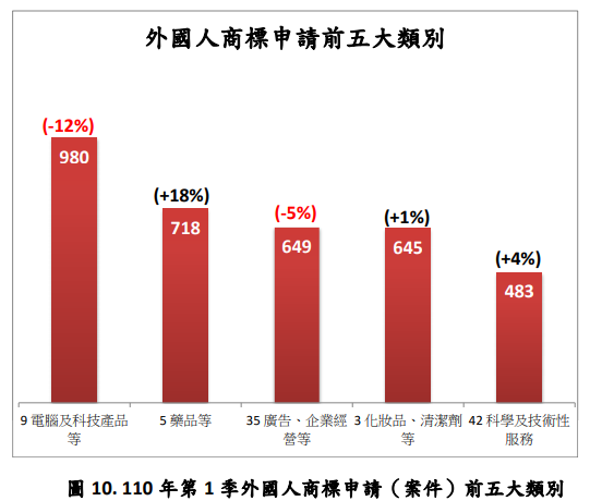 110年第1季外國人商標申請(案件)前五大類別