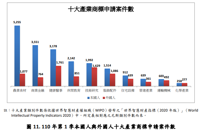 110年第1季本國人與外國人十大產業商標申請案件數