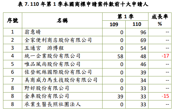 110年第1季本國商標申請案件數前十大申請人