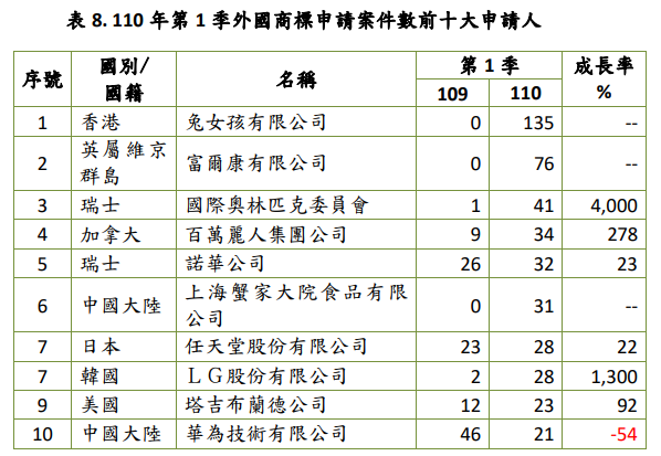 110年第1季外國商標申請案件數前十大申請人