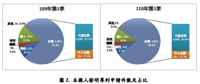 本國人發明專利申請件數及占比