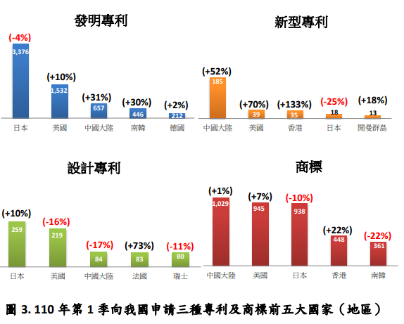 110年第1季向我國申請三種專利及商標前五大國家(地區)