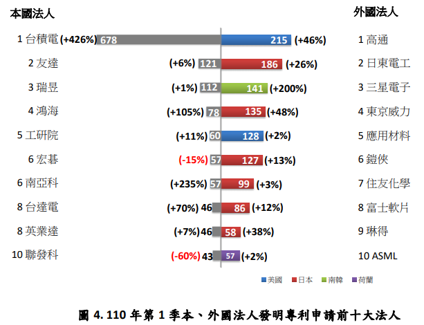 110年第一季本、外國法人發明專利前十大法人