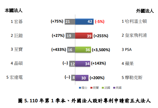 110年第1季本、外國法人設計專利申請前五大法人