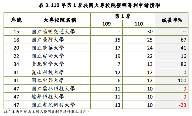 110年第1季我國大專院校發明專利申請情形