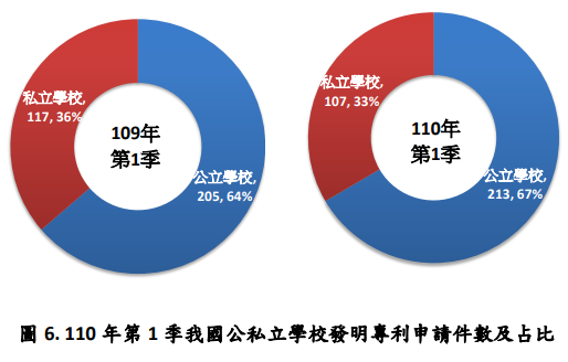 110年第1季我國公私立學校發明專利申請件數及占比