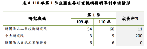 110年第1季我國主要研究機構發明專利申請情形