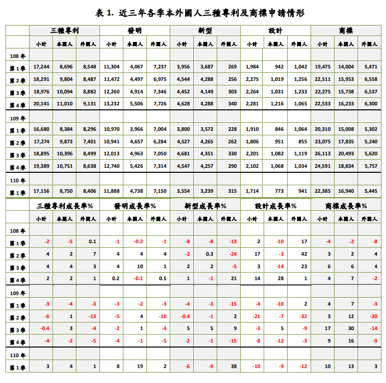 近三年各季本外國人三種專利及商標申請情形