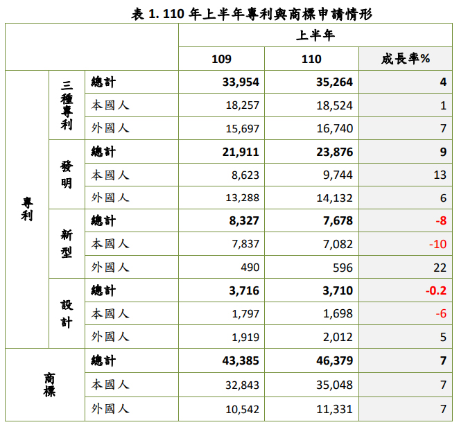 110年上半年專利與商標申請情形