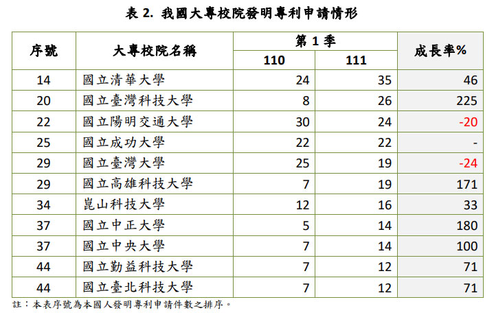 我國大專院校發明專利申請情形