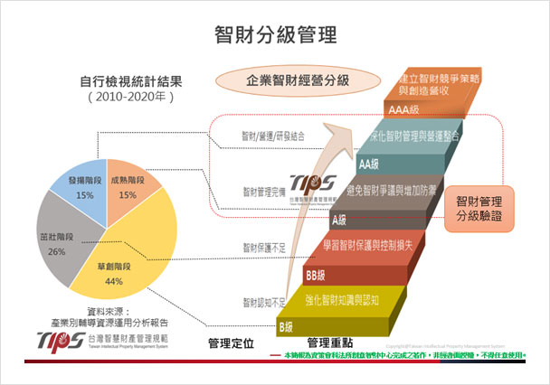 智財分級管理