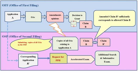 Patent Prosecution Highway (PPH) Program