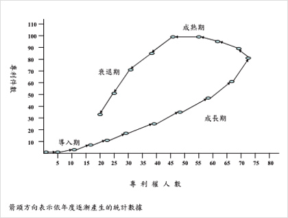 技術生命週期圖示