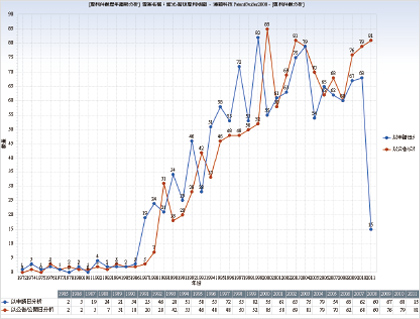技術歷年專利件數分佈圖