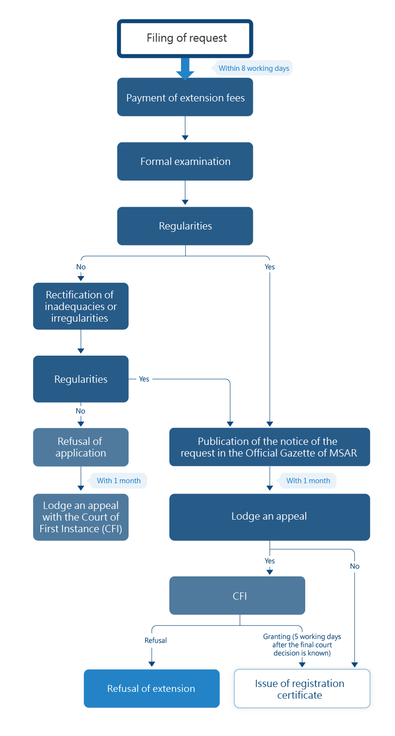 Flowchart of Application Process for Extension of Invention Patent from the China National Intellectual Property Administration