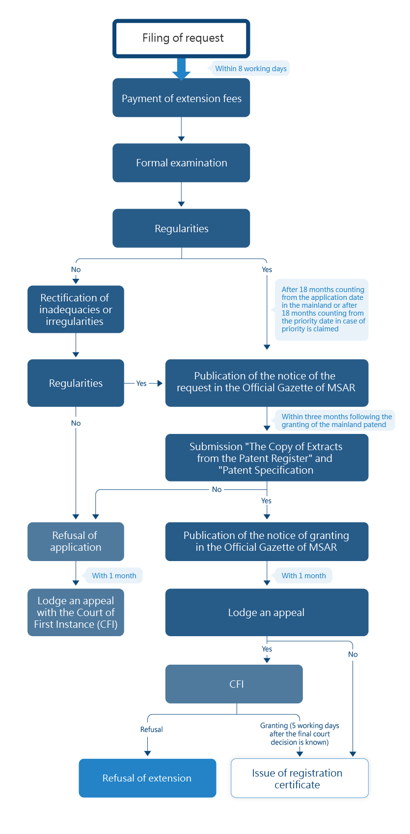 Flowchart of Application Process for Extension of Application of Invention Patent from the CNIPA